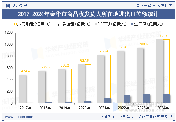 2017-2024年金华市商品收发货人所在地进出口差额统计