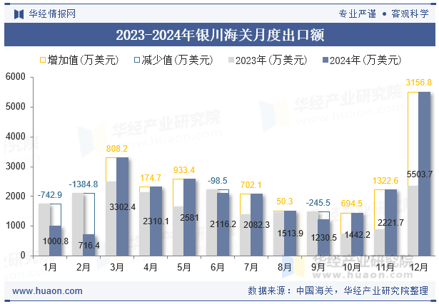 2023-2024年银川海关月度出口额