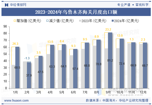 2016-2024年乌鲁木齐海关进、出口额