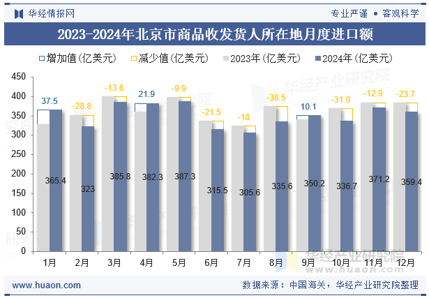 2023-2024年北京市商品收发货人所在地月度进口额