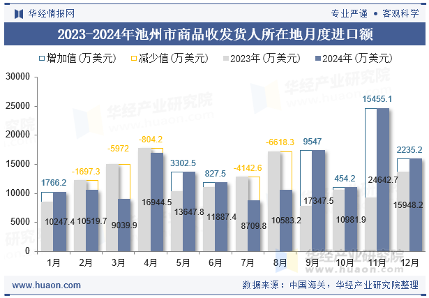 2023-2024年池州市商品收发货人所在地月度进口额