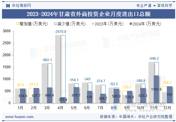 2023-2024年甘肃省外商投资企业月度进出口总额
