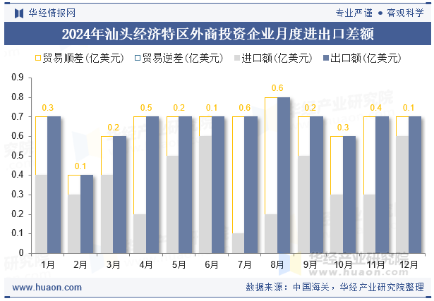 2024年汕头经济特区外商投资企业月度进出口差额