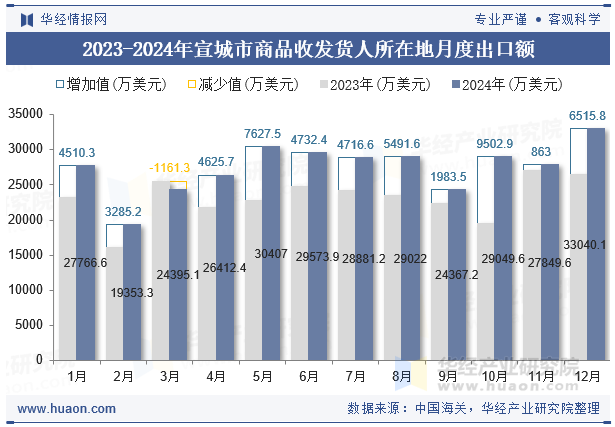 2023-2024年宣城市商品收发货人所在地月度出口额