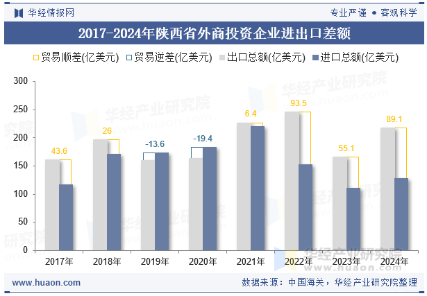 2017-2024年陕西省外商投资企业进出口差额