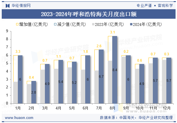 2023-2024年呼和浩特海关月度出口额