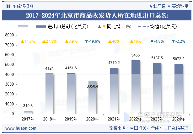 2017-2024年北京市商品收发货人所在地进出口总额