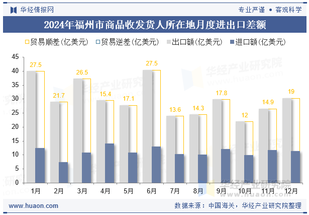 2024年福州市商品收发货人所在地月度进出口差额