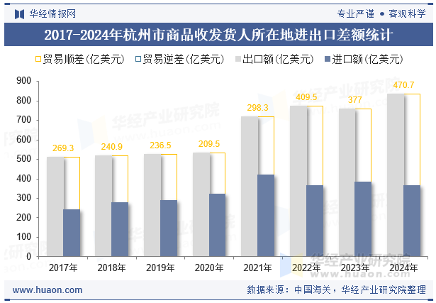 2017-2024年杭州市商品收发货人所在地进出口差额统计