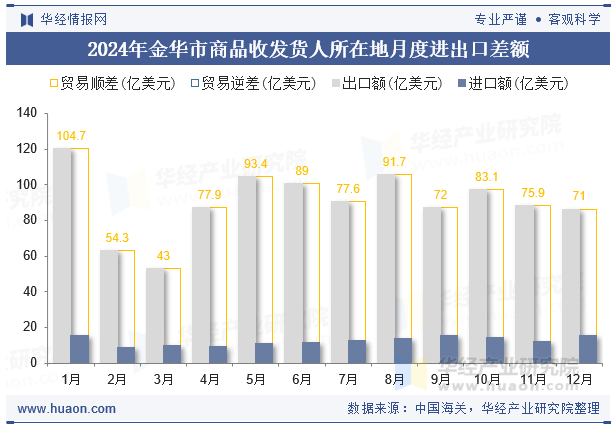 2024年金华市商品收发货人所在地月度进出口差额