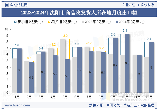 2023-2024年沈阳市商品收发货人所在地月度出口额