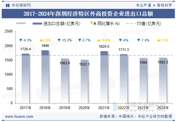 2017-2024年深圳经济特区外商投资企业进出口总额