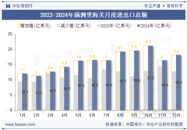 2023-2024年满洲里海关月度进出口总额