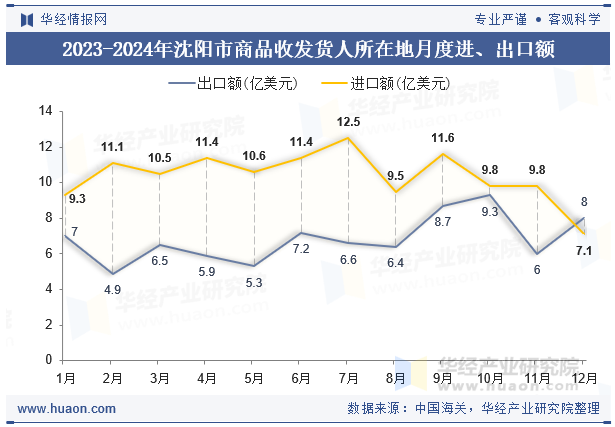 2023-2024年沈阳市商品收发货人所在地月度进、出口额