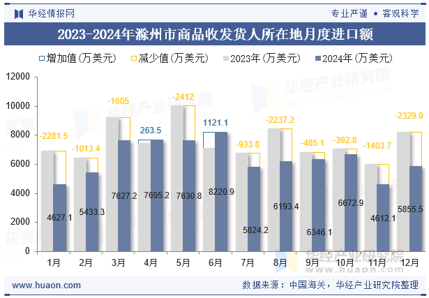 2023-2024年滁州市商品收发货人所在地月度进口额