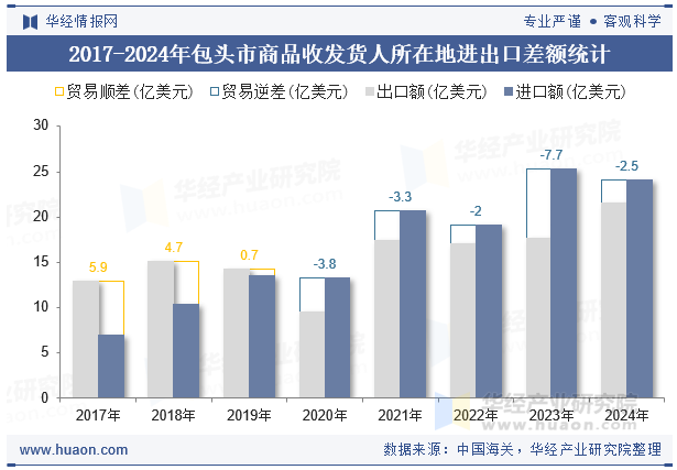 2017-2024年包头市商品收发货人所在地进出口差额统计