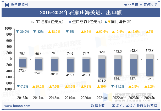 2016-2024年石家庄海关进、出口额