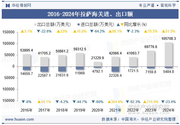 2016-2024年拉萨海关进、出口额