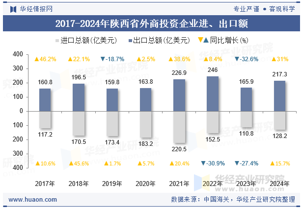 2017-2024年陕西省外商投资企业进、出口额