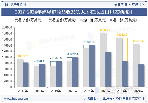 2017-2024年蚌埠市商品收发货人所在地进出口差额统计