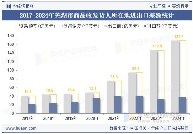 2017-2024年芜湖市商品收发货人所在地进出口差额统计