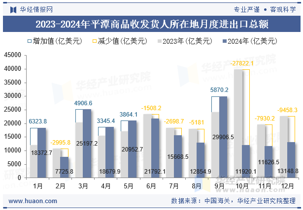 2023-2024年平潭商品收发货人所在地月度进出口总额
