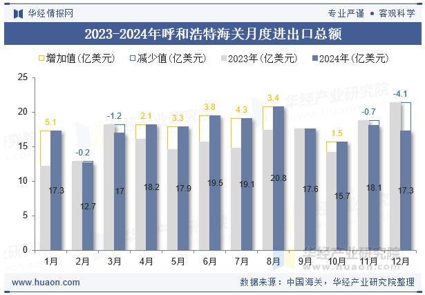 2023-2024年呼和浩特海关月度进出口总额