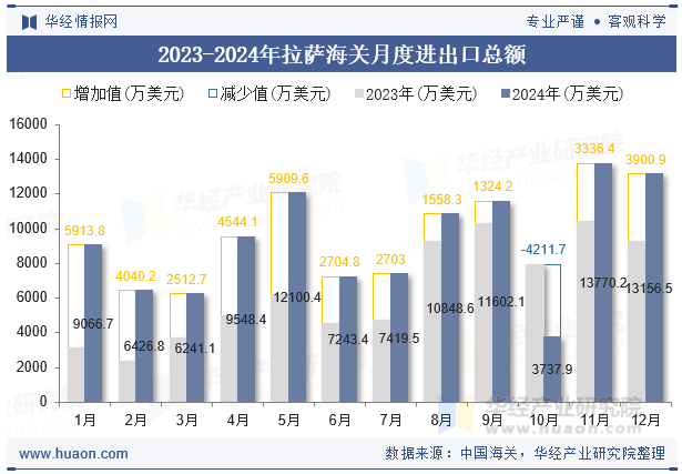 2023-2024年拉萨海关月度进出口总额