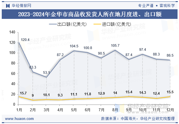 2023-2024年金华市商品收发货人所在地月度进、出口额