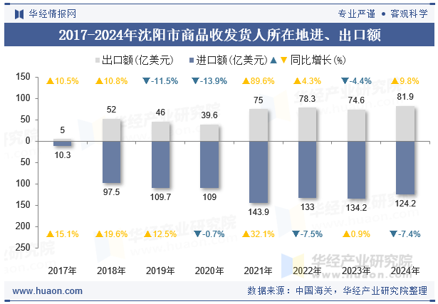 2017-2024年沈阳市商品收发货人所在地进、出口额