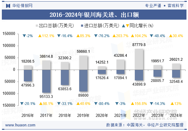 2016-2024年银川海关进、出口额