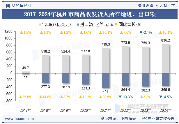 2017-2024年杭州市商品收发货人所在地进、出口额