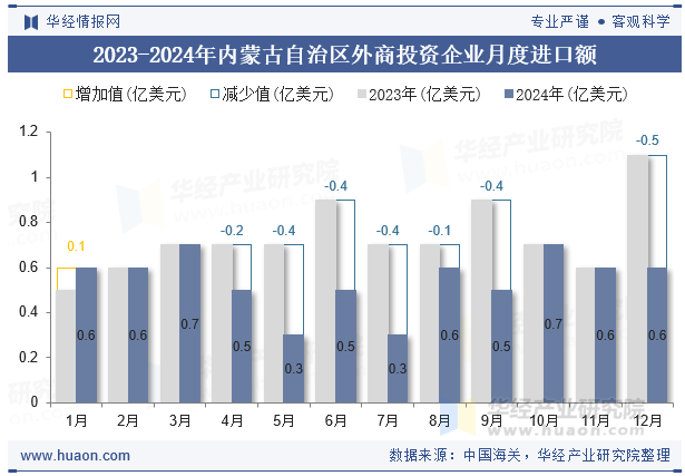 2023-2024年内蒙古自治区外商投资企业月度进口额