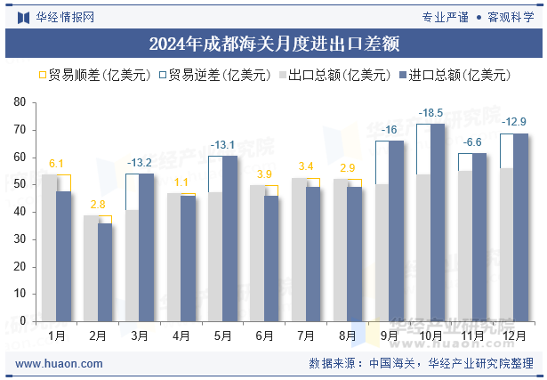 2024年成都海关月度进出口差额