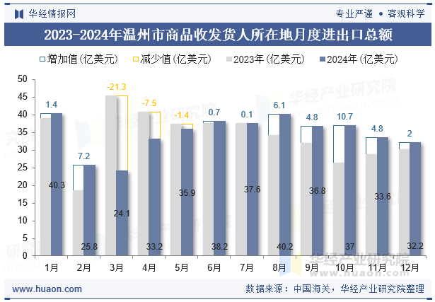 2023-2024年温州市商品收发货人所在地月度进出口总额