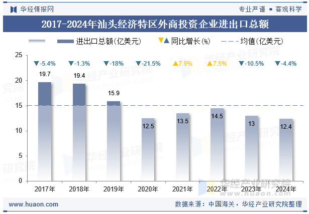 2017-2024年汕头经济特区外商投资企业进出口总额