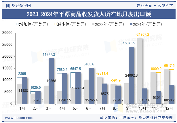 2023-2024年平潭商品收发货人所在地月度出口额