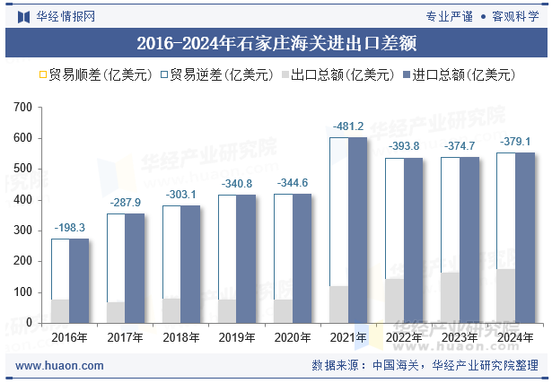 2016-2024年石家庄海关进出口差额