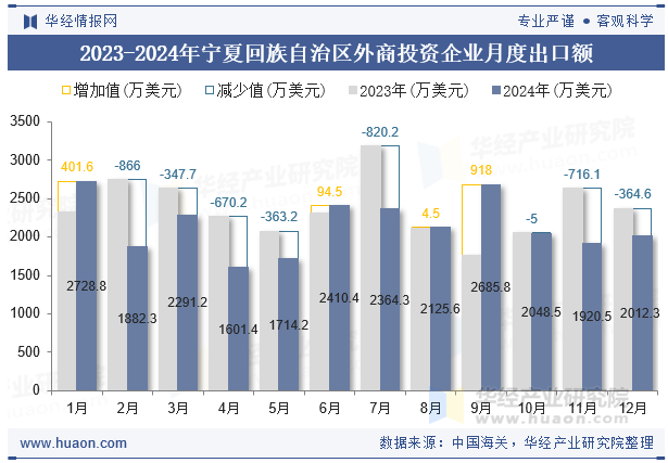 2023-2024年宁夏回族自治区外商投资企业月度出口额