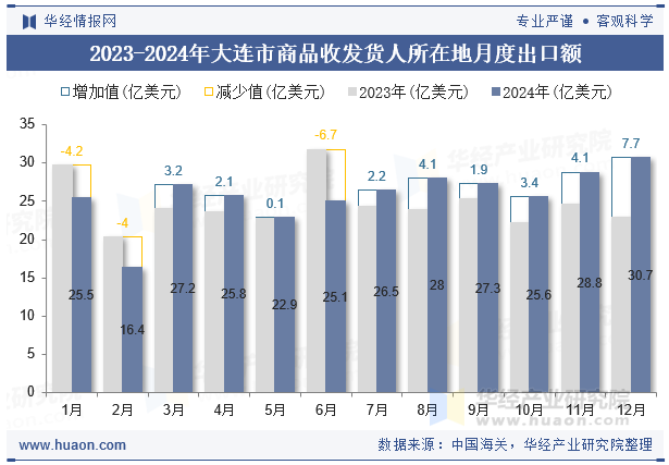 2023-2024年大连市商品收发货人所在地月度出口额