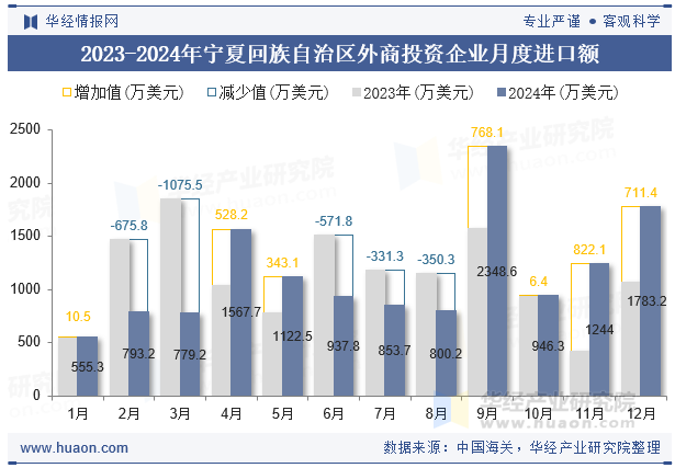 2023-2024年宁夏回族自治区外商投资企业月度进口额