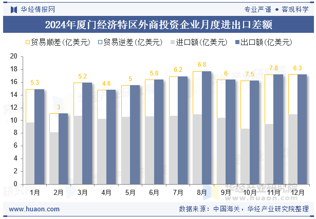 2024年厦门经济特区外商投资企业月度进出口差额