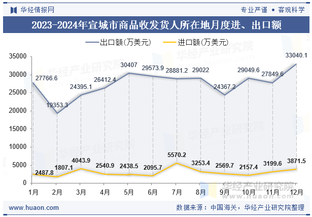 2023-2024年宣城市商品收发货人所在地月度进、出口额