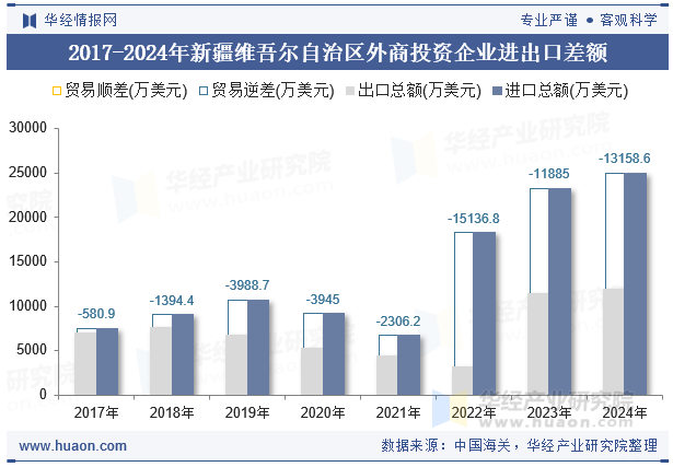 2017-2024年新疆维吾尔自治区外商投资企业进出口差额