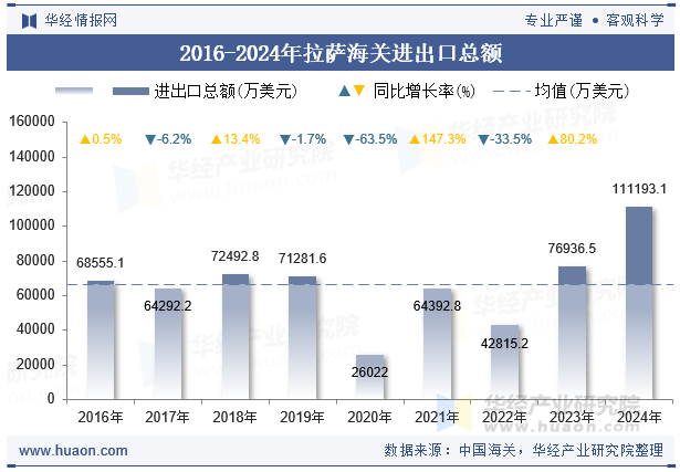 2016-2024年拉萨海关进出口总额