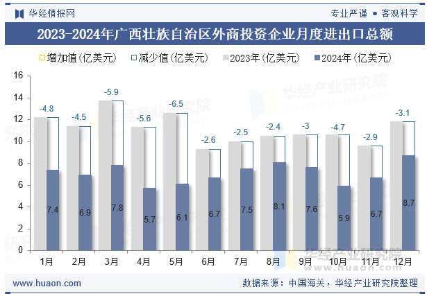 2023-2024年广西壮族自治区外商投资企业月度进出口总额