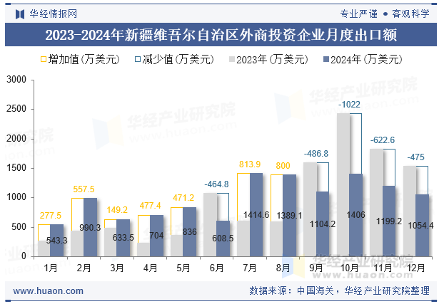 2023-2024年新疆维吾尔自治区外商投资企业月度出口额