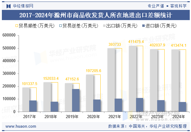 2017-2024年滁州市商品收发货人所在地进出口差额统计