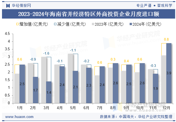 2023-2024年海南省并经济特区外商投资企业月度进口额