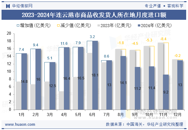 2023-2024年连云港市商品收发货人所在地月度进口额